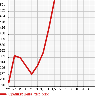 Аукционная статистика: График изменения цены HONDA Хонда  CR-V СР-В  2007 в зависимости от аукционных оценок