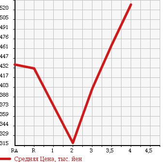 Аукционная статистика: График изменения цены HONDA Хонда  CR-V СР-В  2009 в зависимости от аукционных оценок