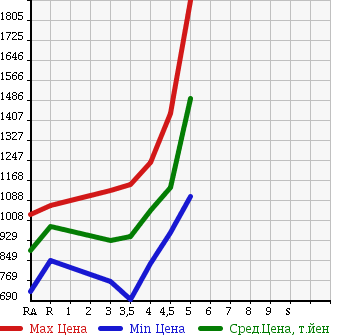Аукционная статистика: График изменения цены HONDA Хонда  CR-V СР-В  2011 в зависимости от аукционных оценок