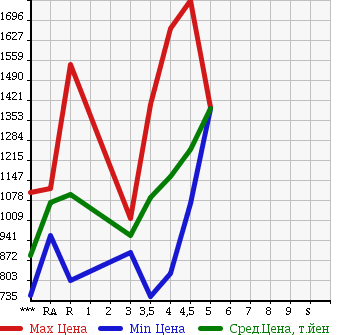 Аукционная статистика: График изменения цены HONDA Хонда  CR-V СР-В  2012 в зависимости от аукционных оценок