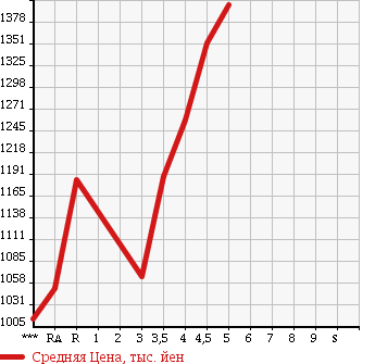 Аукционная статистика: График изменения цены HONDA Хонда  CR-V СР-В  2013 в зависимости от аукционных оценок