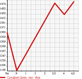Аукционная статистика: График изменения цены HONDA Хонда  CR-V СР-В  2014 в зависимости от аукционных оценок