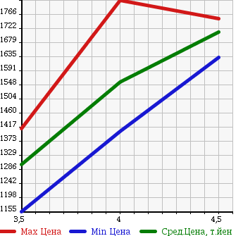 Аукционная статистика: График изменения цены HONDA Хонда  CR-V СР-В  2015 в зависимости от аукционных оценок