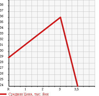 Аукционная статистика: График изменения цены HONDA Хонда  CIVIC WAGON Цивик Вагон  2001 1500 EU1 в зависимости от аукционных оценок