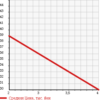 Аукционная статистика: График изменения цены HONDA Хонда  CIVIC WAGON Цивик Вагон  2002 1500 EU1 в зависимости от аукционных оценок