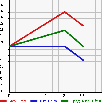 Аукционная статистика: График изменения цены HONDA Хонда  CIVIC WAGON Цивик Вагон  2001 1500 EU1 G в зависимости от аукционных оценок
