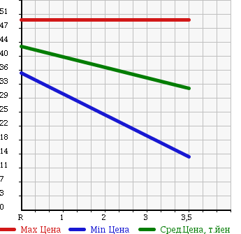 Аукционная статистика: График изменения цены HONDA Хонда  CIVIC WAGON Цивик Вагон  2003 1500 EU1 G в зависимости от аукционных оценок