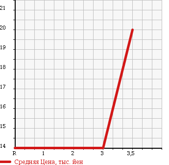 Аукционная статистика: График изменения цены HONDA Хонда  CIVIC WAGON Цивик Вагон  2001 1500 EU1 IE L PACKAGE в зависимости от аукционных оценок