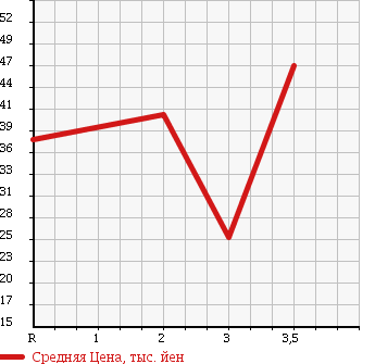 Аукционная статистика: График изменения цены HONDA Хонда  CIVIC WAGON Цивик Вагон  2000 1500 EU1 iE в зависимости от аукционных оценок