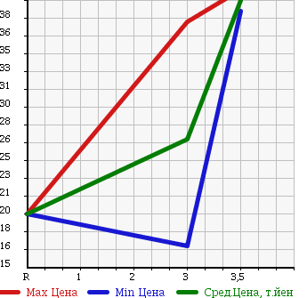 Аукционная статистика: График изменения цены HONDA Хонда  CIVIC WAGON Цивик Вагон  2002 1500 EU1 iE в зависимости от аукционных оценок