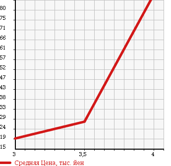 Аукционная статистика: График изменения цены HONDA Хонда  CIVIC WAGON Цивик Вагон  2005 1700 EU3 в зависимости от аукционных оценок