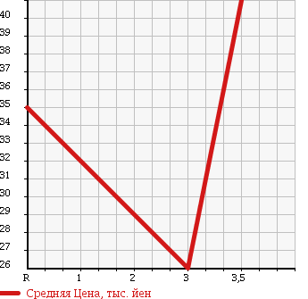 Аукционная статистика: График изменения цены HONDA Хонда  CIVIC WAGON Цивик Вагон  2003 1700 EU3 X в зависимости от аукционных оценок