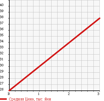 Аукционная статистика: График изменения цены HONDA Хонда  CIVIC WAGON Цивик Вагон  2005 1700 EU3 X в зависимости от аукционных оценок