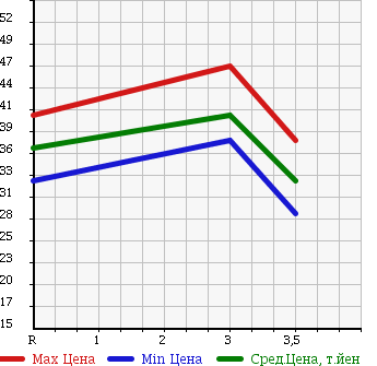 Аукционная статистика: График изменения цены HONDA Хонда  CIVIC WAGON Цивик Вагон  2005 1700 EU3 X SPECIAL EDITION в зависимости от аукционных оценок