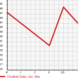 Аукционная статистика: График изменения цены HONDA Хонда  CIVIC WAGON Цивик Вагон  2003 1700 EU3 XS в зависимости от аукционных оценок