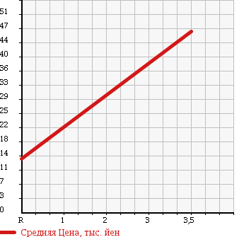 Аукционная статистика: График изменения цены HONDA Хонда  CIVIC WAGON Цивик Вагон  2005 1700 EU4 X4 SPECIAL EDITION в зависимости от аукционных оценок