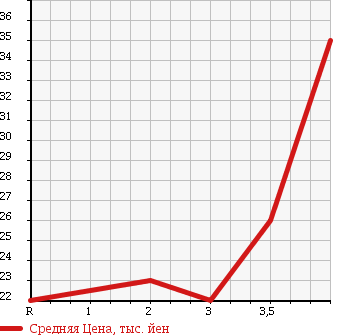 Аукционная статистика: График изменения цены HONDA Хонда  CIVIC WAGON Цивик Вагон  2001 в зависимости от аукционных оценок
