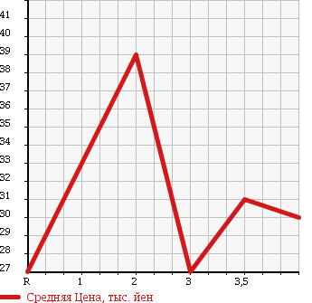 Аукционная статистика: График изменения цены HONDA Хонда  CIVIC WAGON Цивик Вагон  2002 в зависимости от аукционных оценок
