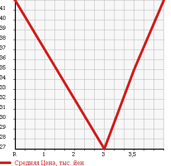 Аукционная статистика: График изменения цены HONDA Хонда  CIVIC WAGON Цивик Вагон  2003 в зависимости от аукционных оценок