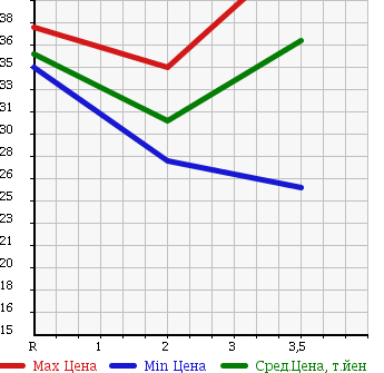 Аукционная статистика: График изменения цены HONDA Хонда  CIVIC WAGON Цивик Вагон  2004 в зависимости от аукционных оценок