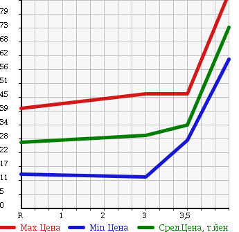 Аукционная статистика: График изменения цены HONDA Хонда  CIVIC WAGON Цивик Вагон  2005 в зависимости от аукционных оценок