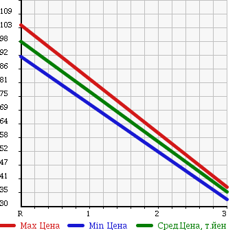 Аукционная статистика: График изменения цены HONDA Хонда  CIVIC SHUTTLE Цивик Шаттл  1995 1600 EF5 4WD BEAGLE в зависимости от аукционных оценок