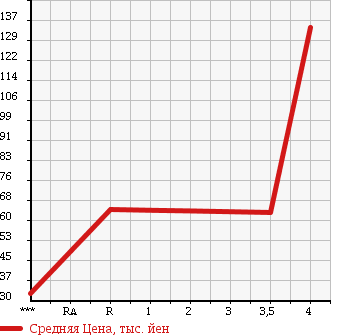 Аукционная статистика: График изменения цены HONDA Хонда  CIVIC HYBRID Цивик Гибрид  2006 1300 FD3 в зависимости от аукционных оценок