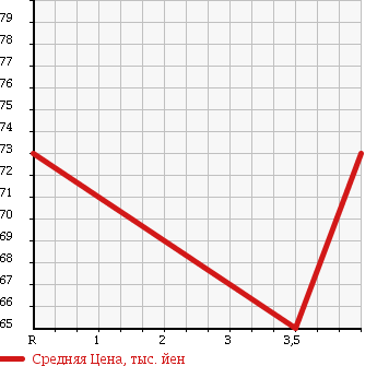 Аукционная статистика: График изменения цены HONDA Хонда  CIVIC HYBRID Цивик Гибрид  2007 1300 FD3 в зависимости от аукционных оценок