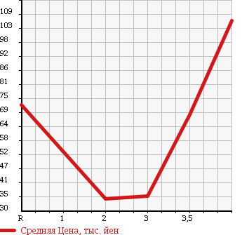 Аукционная статистика: График изменения цены HONDA Хонда  CIVIC HYBRID Цивик Гибрид  2005 1300 FD3 MX в зависимости от аукционных оценок
