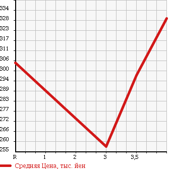 Аукционная статистика: График изменения цены HONDA Хонда  CIVIC HYBRID Цивик Гибрид  2011 1300 FD3 MX в зависимости от аукционных оценок