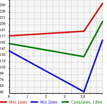 Аукционная статистика: График изменения цены HONDA Хонда  CIVIC HYBRID Цивик Гибрид  2009 1300 FD3 MX STYLISH PACKAGE в зависимости от аукционных оценок