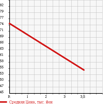 Аукционная статистика: График изменения цены HONDA Хонда  CIVIC HYBRID Цивик Гибрид  2005 1300 FD3 MXB в зависимости от аукционных оценок