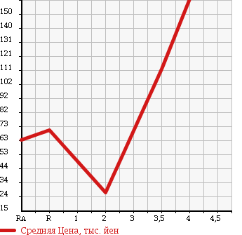 Аукционная статистика: График изменения цены HONDA Хонда  CIVIC HYBRID Цивик Гибрид  2007 1300 FD3 MXB в зависимости от аукционных оценок