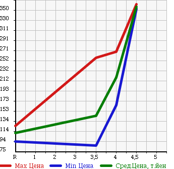Аукционная статистика: График изменения цены HONDA Хонда  CIVIC HYBRID Цивик Гибрид  2009 1300 FD3 MXB в зависимости от аукционных оценок