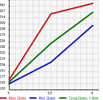 Аукционная статистика: График изменения цены HONDA Хонда  CIVIC HYBRID Цивик Гибрид  2010 1300 FD3 MXB в зависимости от аукционных оценок