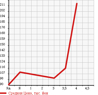Аукционная статистика: График изменения цены HONDA Хонда  CIVIC HYBRID Цивик Гибрид  2007 1300 FD3 MXST в зависимости от аукционных оценок