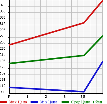 Аукционная статистика: График изменения цены HONDA Хонда  CIVIC HYBRID Цивик Гибрид  2009 1300 FD3 MXST в зависимости от аукционных оценок