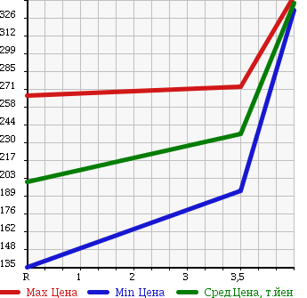 Аукционная статистика: График изменения цены HONDA Хонда  CIVIC HYBRID Цивик Гибрид  2010 1300 FD3 MXST в зависимости от аукционных оценок