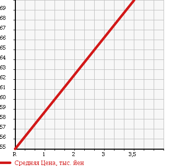 Аукционная статистика: График изменения цены HONDA Хонда  CIVIC HYBRID Цивик Гибрид  2006 1330 FD3 в зависимости от аукционных оценок