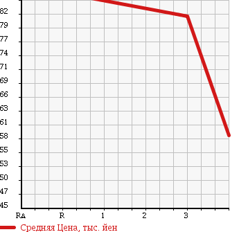 Аукционная статистика: График изменения цены HONDA Хонда  CIVIC HYBRID Цивик Гибрид  2003 в зависимости от аукционных оценок