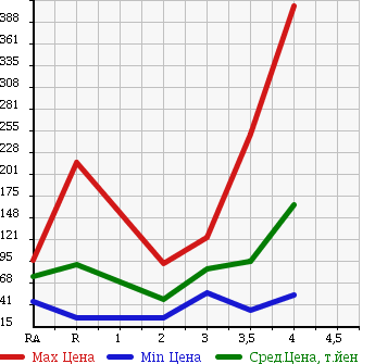 Аукционная статистика: График изменения цены HONDA Хонда  CIVIC HYBRID Цивик Гибрид  2007 в зависимости от аукционных оценок