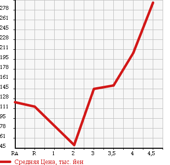 Аукционная статистика: График изменения цены HONDA Хонда  CIVIC HYBRID Цивик Гибрид  2008 в зависимости от аукционных оценок