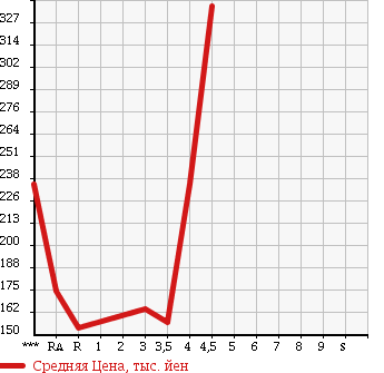Аукционная статистика: График изменения цены HONDA Хонда  CIVIC HYBRID Цивик Гибрид  2009 в зависимости от аукционных оценок