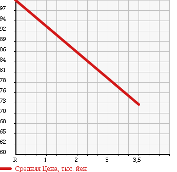 Аукционная статистика: График изменения цены HONDA Хонда  CIVIC FERIO Цивик Ферио  1994 1500 EG8 в зависимости от аукционных оценок
