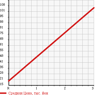 Аукционная статистика: График изменения цены HONDA Хонда  CIVIC FERIO Цивик Ферио  1995 1500 EG8 ML в зависимости от аукционных оценок