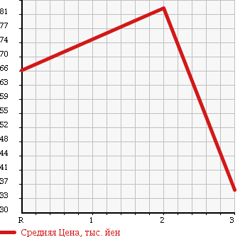 Аукционная статистика: График изменения цены HONDA Хонда  CIVIC FERIO Цивик Ферио  1996 1500 EK3 в зависимости от аукционных оценок