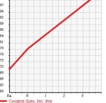 Аукционная статистика: График изменения цены HONDA Хонда  CIVIC FERIO Цивик Ферио  1997 1500 EK3 в зависимости от аукционных оценок