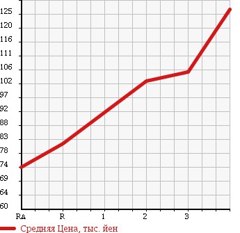 Аукционная статистика: График изменения цены HONDA Хонда  CIVIC FERIO Цивик Ферио  1999 1500 EK3 в зависимости от аукционных оценок