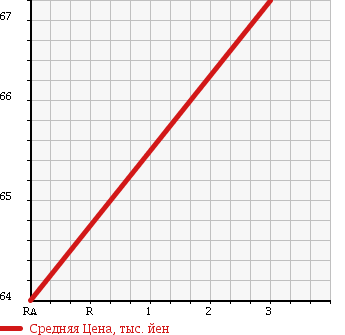 Аукционная статистика: График изменения цены HONDA Хонда  CIVIC FERIO Цивик Ферио  1999 1500 EK3 MI в зависимости от аукционных оценок
