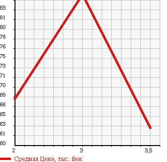 Аукционная статистика: График изменения цены HONDA Хонда  CIVIC FERIO Цивик Ферио  1996 1500 EK3 ML в зависимости от аукционных оценок